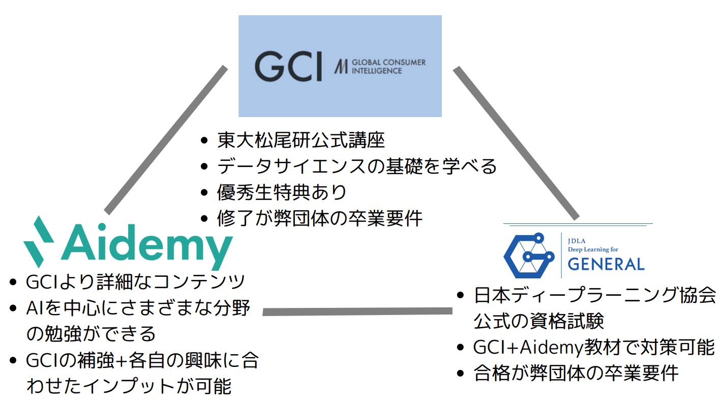 アイデミーのコンテンツとGCIの対応表